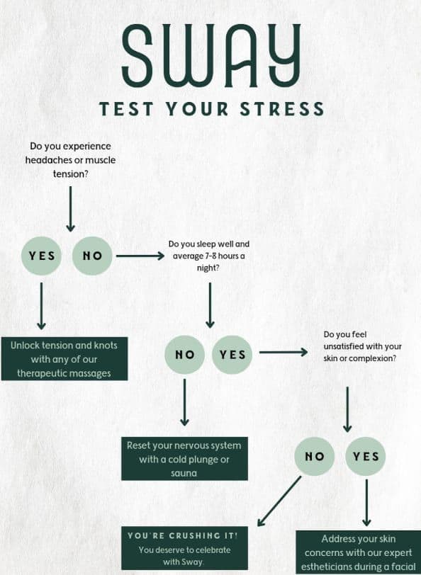 A flow chart to test if Sway can help reduce your stress